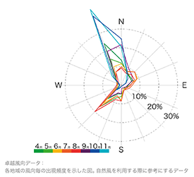 卓越風向データ