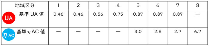 UA値とηAC値