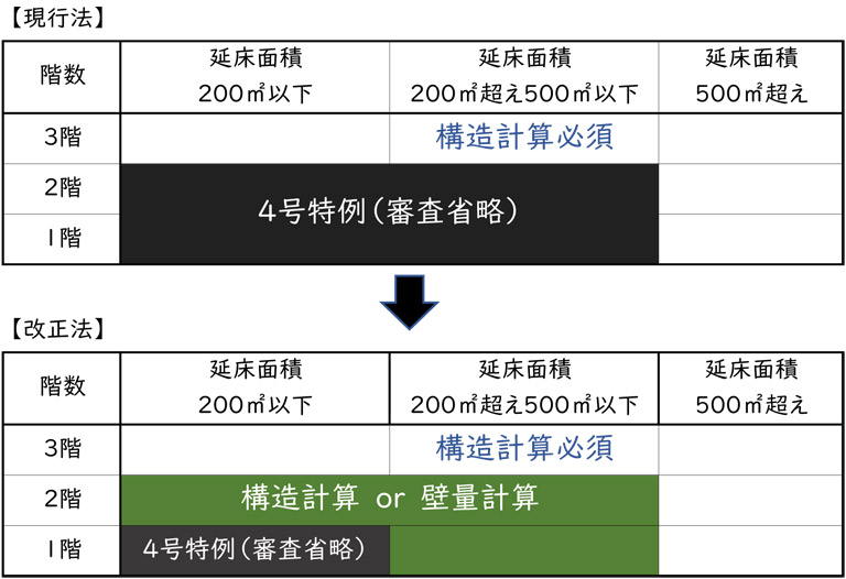 4号特例について