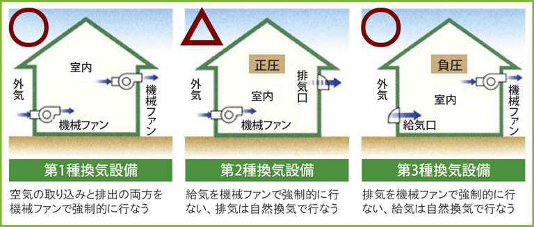 建物の断熱性能や住まい手の暮らし方に適した計画換気を採用する