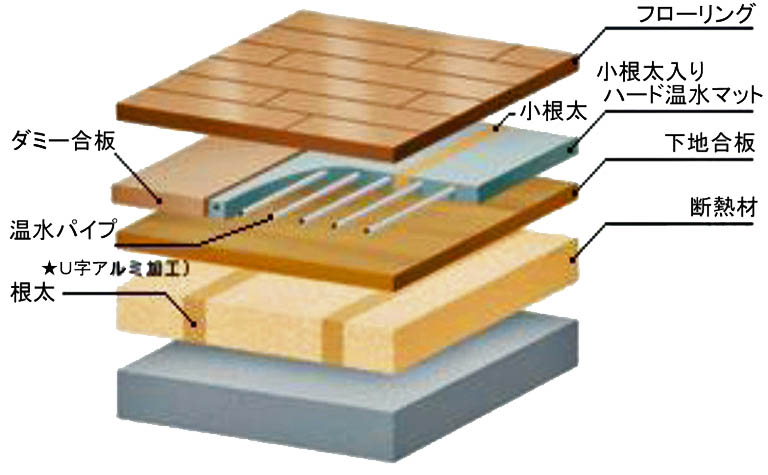 快適な暖房設備を提案する