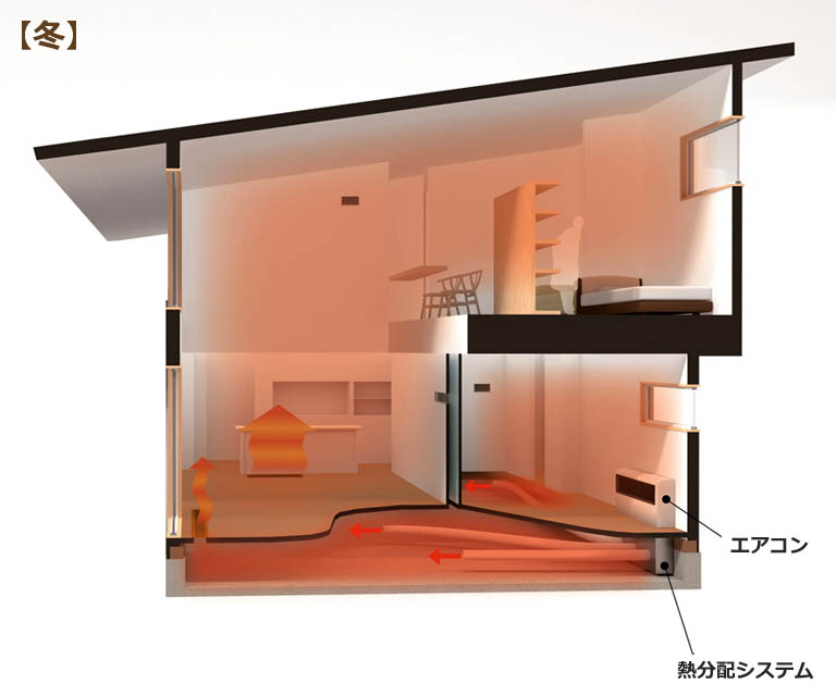 ミニマム且つ快適な冷暖房を開発し採用する