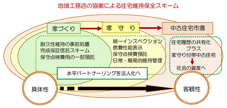 地域工務店の協働による住宅維持保全スキーム