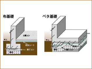 耐圧盤(ベタ)基礎を標準仕様とする