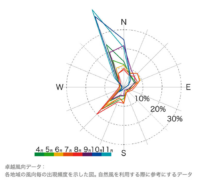 卓越風向データ