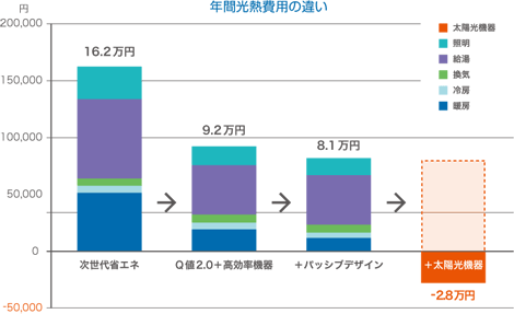 年間光熱費用の違い