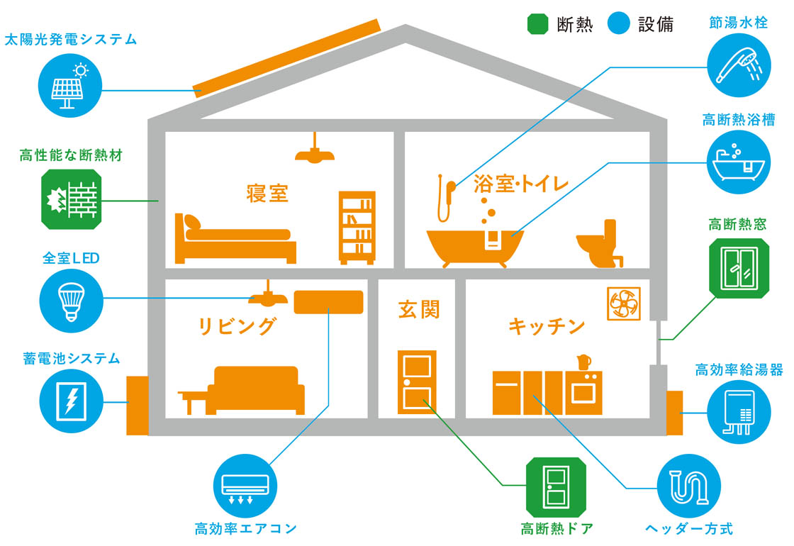 「東京ゼロエミ住宅」でポイントとなる、断熱と設備についてまとめた概念図
