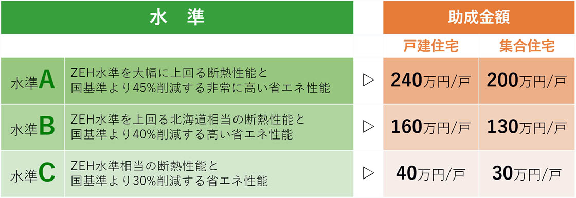 断熱性能と設備の省エネ性能に応じた3つの水準