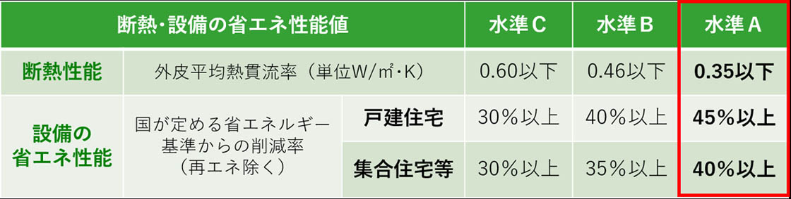東京ゼロエミ住宅の認定基準