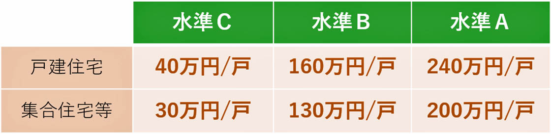 住宅建築費への助成