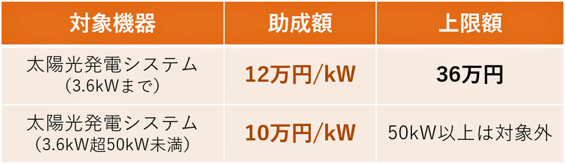 太陽光発電設備の設置費への助成
