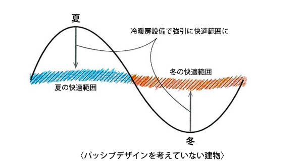 パッシブデザインを考えていない建物