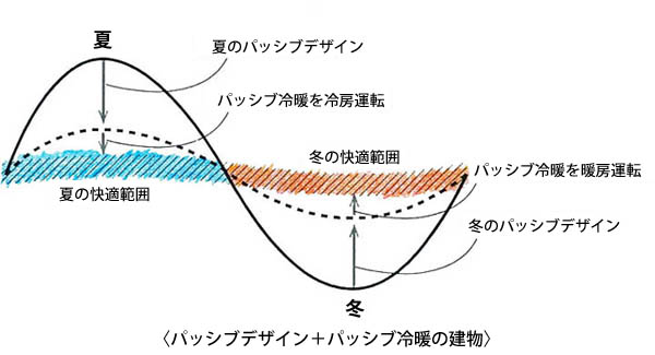 パッシブデザイン＋パッシブ冷暖の建物