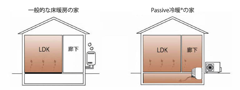 パッシブ冷暖