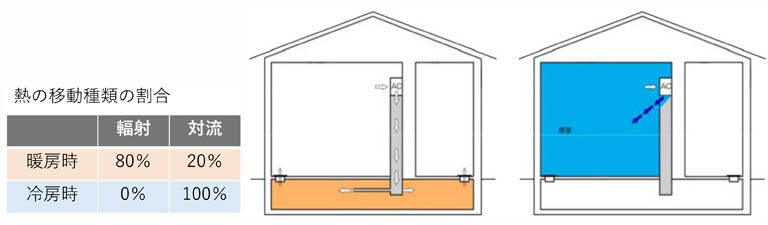 パッシブ冷暖・TYPE-2