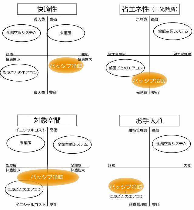 パッシブ冷暖の組合せ