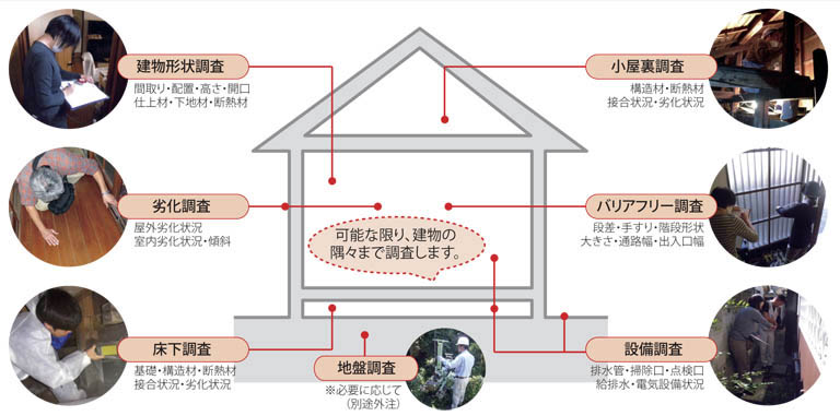 住宅医による性能向上診断（既存ドック）－建物詳細調査－