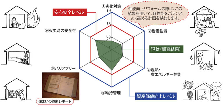 住宅医による性能向上診断（既存ドック）－６つの性能診断－