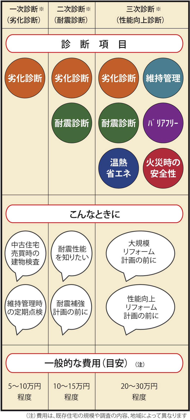 住宅医による調査診断